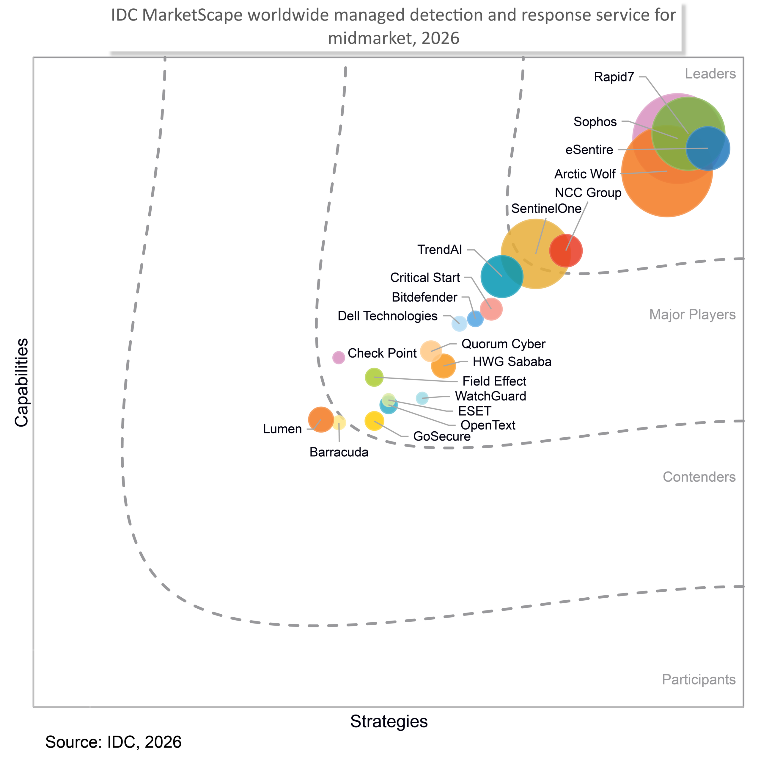 IDC Marketscape